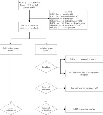 Analysis of risk factors for acute pancreatitis complicated with pancreatic sinistral portal hypertension and construction of predictive model